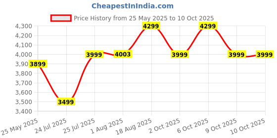 tatacliq.com QUECHUA By Decathlon Off White Plain Fleece Jacket quechua by decathlon Price History Graph from 25 May 2025 to 9 Oct 2025