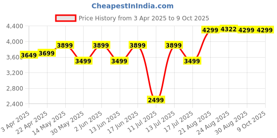 tatacliq.com Quechua by Decathlon Off White Plain Fleece Jacket quechua by decathlon Price History Graph from 3 Apr 2025 to 8 Oct 2025