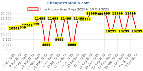 tatacliq.com QUECHUA By Decathlon Off White Plain Parka Jacket quechua by decathlon Price History Graph from 3 Apr 2025 to 10 Oct 2025