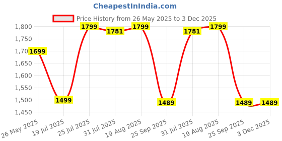 tatacliq.com Quechua by Decathlon Off White Plain T-Shirt quechua by decathlon Price History Graph from 26 May 2025 to 3 Dec 2025