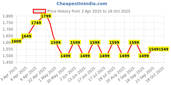 tatacliq.com Quechua by Decathlon Off White Plain T-Shirt quechua by decathlon Price History Graph from 3 Apr 2025 to 17 Oct 2025