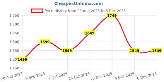 tatacliq.com Quechua by Decathlon Off White Plain T-Shirt quechua by decathlon Price History Graph from 20 Aug 2025 to 5 Dec 2025