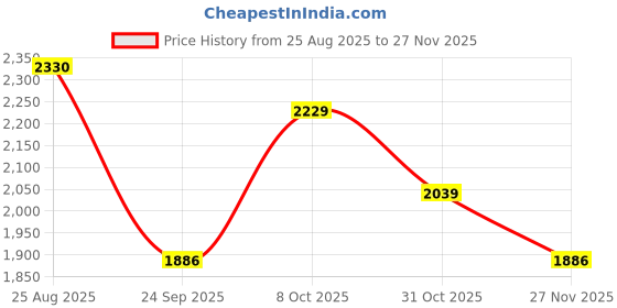 tatacliq.com Quechua by Decathlon Off White Slim Fit Sports Jacket quechua by decathlon Price History Graph from 25 Aug 2025 to 27 Nov 2025