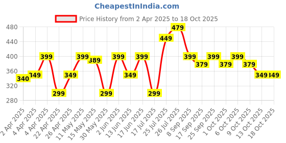 tatacliq.com QUECHUA By Decathlon Olive One Size Hiking Backpack quechua by decathlon Price History Graph from 2 Apr 2025 to 18 Oct 2025