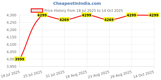 tatacliq.com Quechua By Decathlon Olive Regular Fit Jacket quechua by decathlon Price History Graph from 18 Jul 2025 to 14 Oct 2025