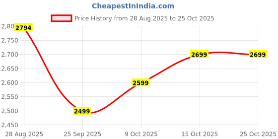 tatacliq.com Quechua by Decathlon Olive Slim Fit Sports Hoodie quechua by decathlon Price History Graph from 28 Aug 2025 to 25 Oct 2025