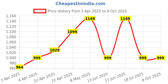 tatacliq.com QUECHUA By Decathlon Orange Plain Fleece Jacket quechua by decathlon Price History Graph from 3 Apr 2025 to 8 Oct 2025