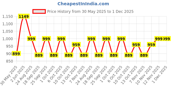 tatacliq.com Quechua by Decathlon Orange Plain Fleece Jacket quechua by decathlon Price History Graph from 30 May 2025 to 30 Nov 2025