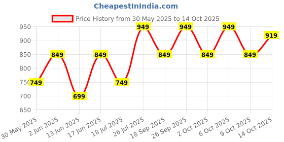 tatacliq.com Quechua by Decathlon Pacific Blue One Size Backpack quechua by decathlon Price History Graph from 30 May 2025 to 14 Oct 2025