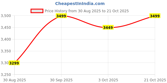 tatacliq.com Quechua by Decathlon Pearl Grey Slim Fit Colour Block Sports Hoodie quechua by decathlon Price History Graph from 30 Aug 2025 to 21 Oct 2025