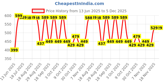 tatacliq.com Quechua by Decathlon Pink & Grey Blend Textured Socks Pack of 2 ( UK 2.5-5 EU35-38 ) quechua by decathlon Price History Graph from 13 Jun 2025 to 5 Dec 2025