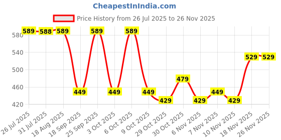tatacliq.com Quechua by Decathlon Pink & Grey Blend Textured Socks Pack of 2 ( UK 5.5-8 EU39-42 ) quechua by decathlon Price History Graph from 26 Jul 2025 to 25 Nov 2025