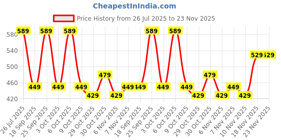 tatacliq.com Quechua by Decathlon Pink & Grey Blend Textured Socks Pack of 2 ( UK 8.5-11 EU43-46 ) quechua by decathlon Price History Graph from 26 Jul 2025 to 23 Nov 2025
