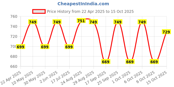 tatacliq.com Quechua by Decathlon Pink Plain Fleece Jacket quechua by decathlon Price History Graph from 22 Apr 2025 to 15 Oct 2025