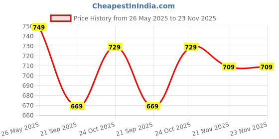tatacliq.com Quechua by Decathlon Pink Plain Fleece Jacket quechua by decathlon Price History Graph from 26 May 2025 to 23 Nov 2025