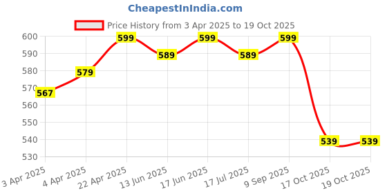 tatacliq.com QUECHUA By Decathlon Pink Plain Tank Top quechua by decathlon Price History Graph from 3 Apr 2025 to 17 Oct 2025