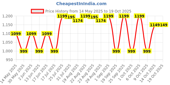 tatacliq.com Quechua by Decathlon Pink Print Skort quechua by decathlon Price History Graph from 14 May 2025 to 17 Oct 2025