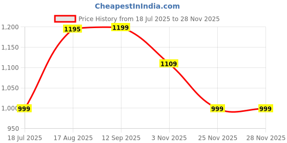 tatacliq.com Quechua by Decathlon Pink Print Skort quechua by decathlon Price History Graph from 18 Jul 2025 to 27 Nov 2025