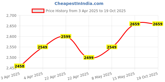 tatacliq.com QUECHUA By Decathlon Purple Plain Jacket quechua by decathlon Price History Graph from 3 Apr 2025 to 18 Oct 2025