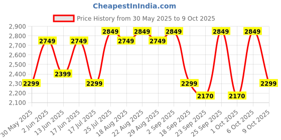 tatacliq.com Quechua by Decathlon Purple Plain Jacket quechua by decathlon Price History Graph from 30 May 2025 to 9 Oct 2025