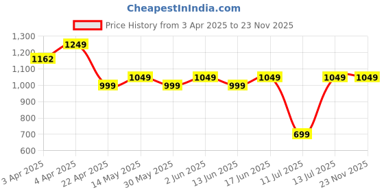 tatacliq.com QUECHUA By Decathlon Purple Plain Tank Top quechua by decathlon Price History Graph from 3 Apr 2025 to 23 Nov 2025