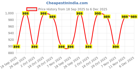 tatacliq.com Quechua by Decathlon Purple Plain Tank Top quechua by decathlon Price History Graph from 18 Sep 2025 to 6 Dec 2025