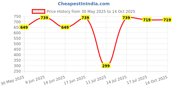 tatacliq.com Quechua By Decathlon Red Camping And Hiking Cup quechua by decathlon Price History Graph from 30 May 2025 to 14 Oct 2025