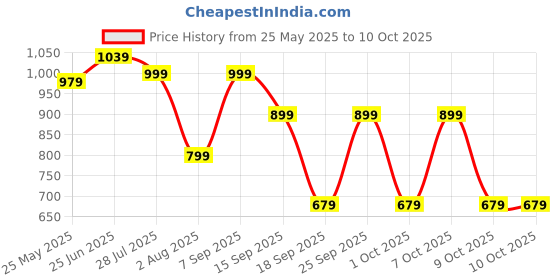 tatacliq.com QUECHUA By Decathlon Red Plain Fleece Jacket quechua by decathlon Price History Graph from 25 May 2025 to 10 Oct 2025