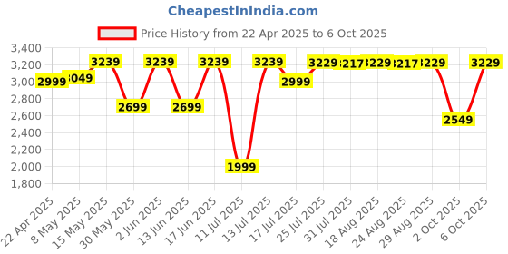 tatacliq.com QUECHUA By Decathlon Red Plain Fleece Jacket quechua by decathlon Price History Graph from 22 Apr 2025 to 6 Oct 2025