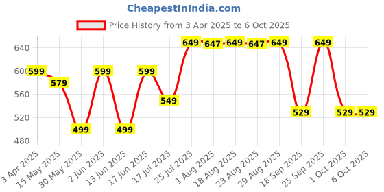 tatacliq.com QUECHUA By Decathlon Red Plain T-Shirt quechua by decathlon Price History Graph from 3 Apr 2025 to 6 Oct 2025