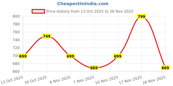 tatacliq.com Quechua By Decathlon Rust Regular Fit Sports Jacket quechua by decathlon Price History Graph from 13 Oct 2025 to 26 Nov 2025
