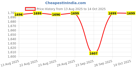 tatacliq.com Quechua by Decathlon Sky Blue Slim Fit Colour Block Sports Jacket quechua by decathlon Price History Graph from 13 Aug 2025 to 14 Oct 2025