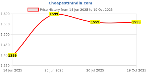 tatacliq.com Quechua by Decathlon Sky Blue Slim Fit Colour Block Sports Jacket quechua by decathlon Price History Graph from 14 Jun 2025 to 18 Oct 2025