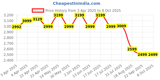 tatacliq.com QUECHUA By Decathlon Snow White Plain Fleece Jacket quechua by decathlon Price History Graph from 3 Apr 2025 to 8 Oct 2025