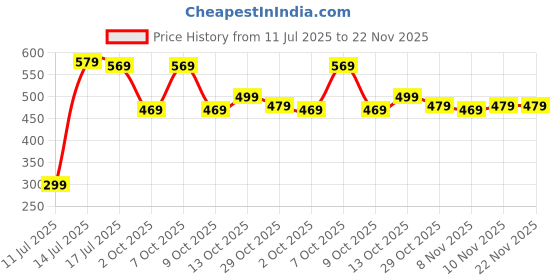 tatacliq.com Quechua by Decathlon Squirrel Grey & Black Polyamide Baseball Cap quechua by decathlon Price History Graph from 11 Jul 2025 to 22 Nov 2025