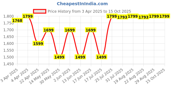 tatacliq.com QUECHUA By Decathlon Storm Grey Plain Shorts quechua by decathlon Price History Graph from 3 Apr 2025 to 14 Oct 2025