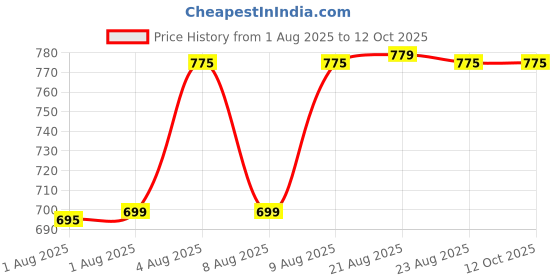 tatacliq.com Quechua by Decathlon Teal Plain Fleece Jacket quechua by decathlon Price History Graph from 1 Aug 2025 to 12 Oct 2025