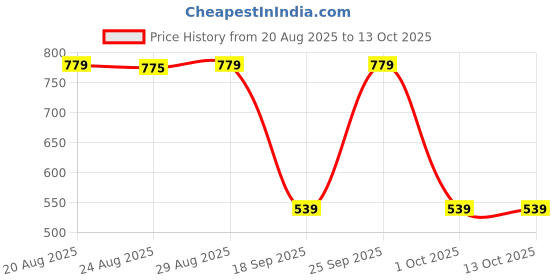 tatacliq.com Quechua by Decathlon Teal Plain Fleece Jacket quechua by decathlon Price History Graph from 20 Aug 2025 to 13 Oct 2025