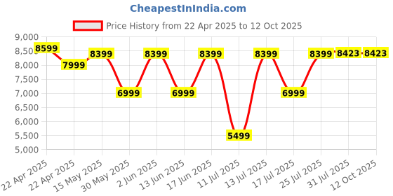 tatacliq.com QUECHUA By Decathlon Teal Plain Parka Jacket quechua by decathlon Price History Graph from 22 Apr 2025 to 12 Oct 2025