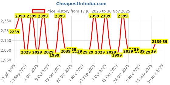 tatacliq.com Quechua By Decathlon Turquoise Regular Fit Hiking Jacket quechua by decathlon Price History Graph from 17 Jul 2025 to 30 Nov 2025