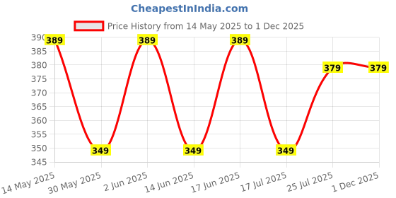 tatacliq.com Quechua By Decathlon Unisex Blue Backpack - 10L quechua by decathlon Price History Graph from 14 May 2025 to 30 Nov 2025