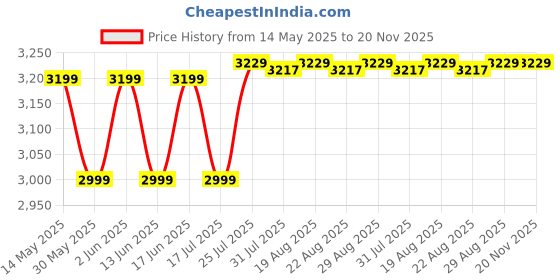 tatacliq.com Quechua By Decathlon Unisex Blue Backpack - 16+4L quechua by decathlon Price History Graph from 14 May 2025 to 20 Nov 2025