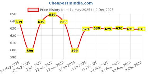 tatacliq.com Quechua By Decathlon Unisex Green Backpack - 10L quechua by decathlon Price History Graph from 14 May 2025 to 1 Dec 2025