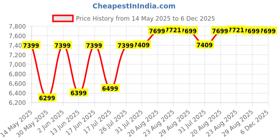 tatacliq.com Quechua By Decathlon Unisex Grey Backpack - 30L quechua by decathlon Price History Graph from 14 May 2025 to 6 Dec 2025