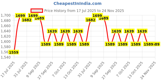 tatacliq.com Quechua By Decathlon Unisex Grey Socks (UK 2.5-5 EU35-38) quechua by decathlon Price History Graph from 17 Jul 2025 to 23 Nov 2025