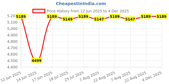 tatacliq.com Quechua By Decathlon Unisex Khaki Backpack - 25L quechua by decathlon Price History Graph from 12 Jun 2025 to 4 Dec 2025