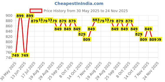 tatacliq.com Quechua By Decathlon Unisex Multicolor Socks (UK 2.5-5 EU35-38) quechua by decathlon Price History Graph from 30 May 2025 to 24 Nov 2025