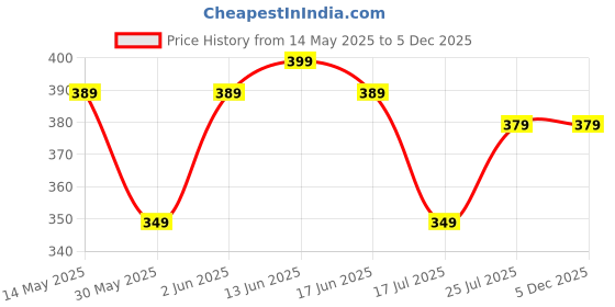 tatacliq.com Quechua By Decathlon Unisex Pink Backpack - 10L quechua by decathlon Price History Graph from 14 May 2025 to 4 Dec 2025