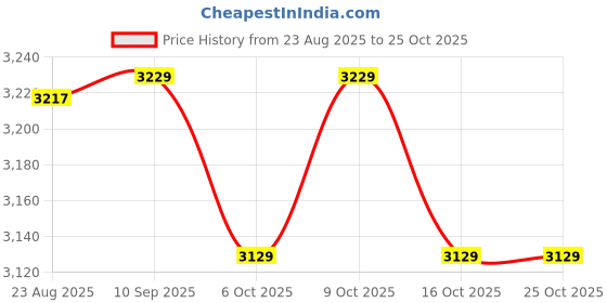 tatacliq.com Quechua by Decathlon Vermilion Slim Fit Sports Hoodie quechua by decathlon Price History Graph from 23 Aug 2025 to 16 Oct 2025