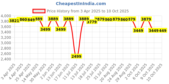 tatacliq.com QUECHUA By Decathlon White Plain Fleece Jacket quechua by decathlon Price History Graph from 3 Apr 2025 to 10 Oct 2025